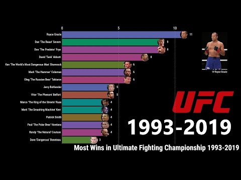 Top 15 Fighters in the Ultimate Fighting Championship UFC (1993-2019) measured by Most Wins