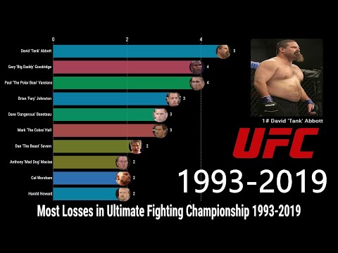 Top 10 Fighters with the Most Losses in the Ultimate Fighting Championship UFC (1993-2019)