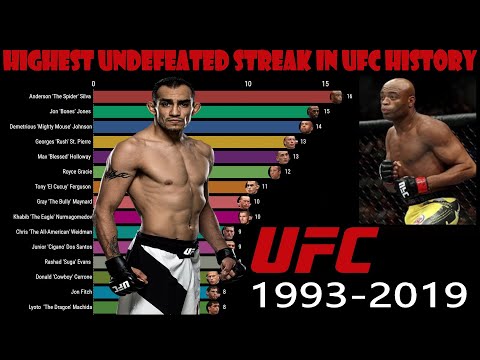 Highest Undefeated Streak in the Ultimate Fighting Championship UFC (1993-2019)